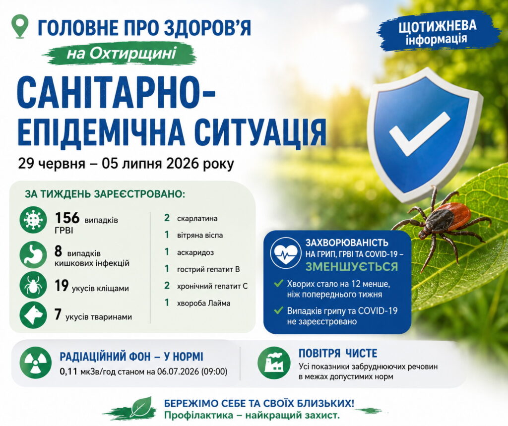 Інфографіка про санітарно-епідемічну ситуацію на Охтирщині з 29 червня по 5 липня 2026 року: дані щодо ГРВІ, кишкових інфекцій, укусів кліщів і тварин, радіаційного фону та якості повітря.